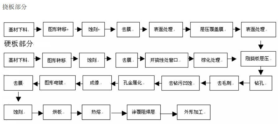 軟硬結(jié)合板生產(chǎn)工藝