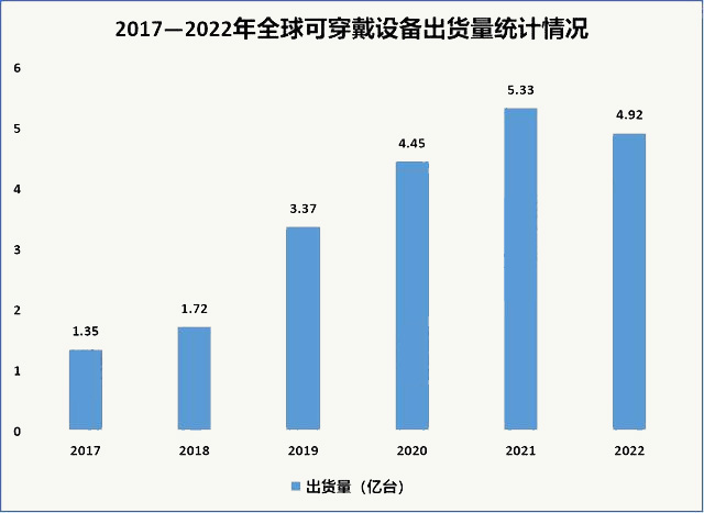 2017—2022年全球可穿戴設備出貨量統計情況