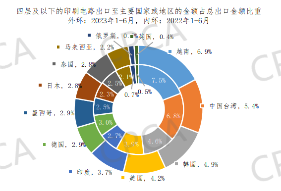 2023年1-6月中國PCB出口至主要國家或地區的金額占總出口金額比重情況