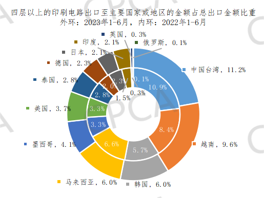 2023年1-6月中國PCB出口至主要國家或地區的金額占總出口金額比重情況