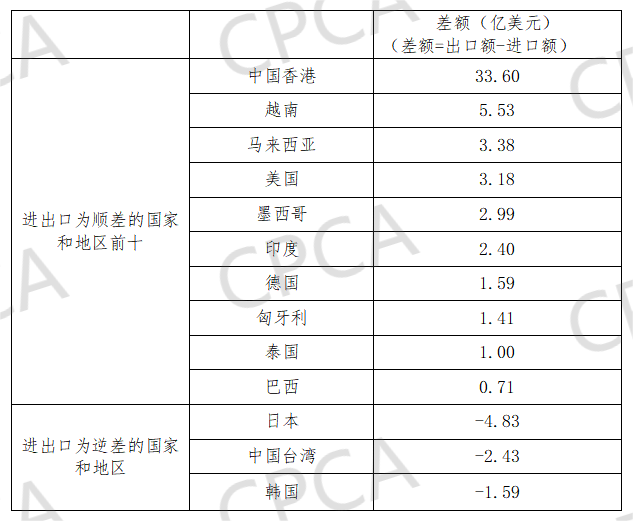 2023上半年中國印制電路板進出口至其他國家和地區的進出口差額情況