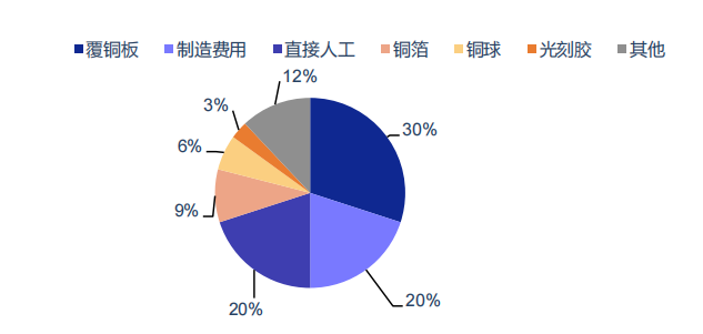 PCB的成本構成