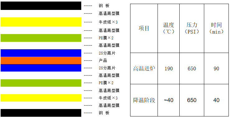 典型的疊板結(jié)構(gòu)和壓板參數(shù)