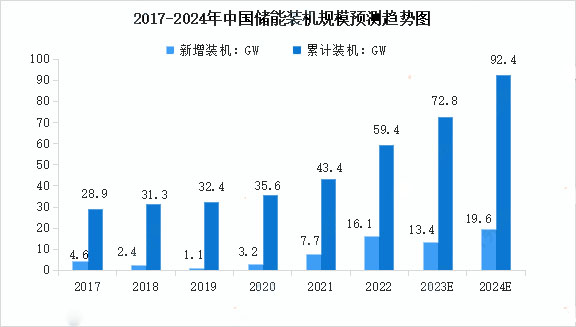 2017-2024年中國儲能裝機規模預測趨勢圖