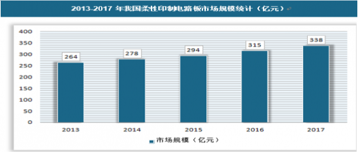 2013-2017年我國(guó)柔性印制電路板市場(chǎng)規(guī)模統(tǒng)計(jì)