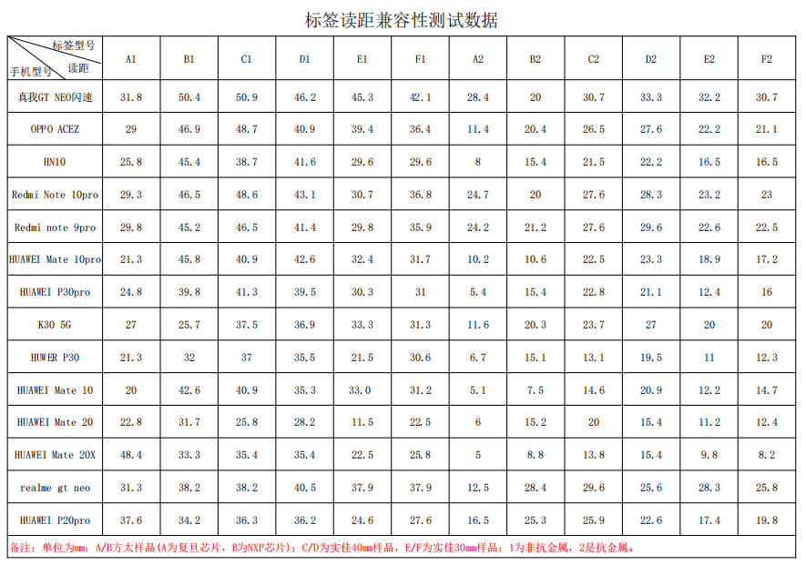 NFC標簽讀距兼容性測試數據表