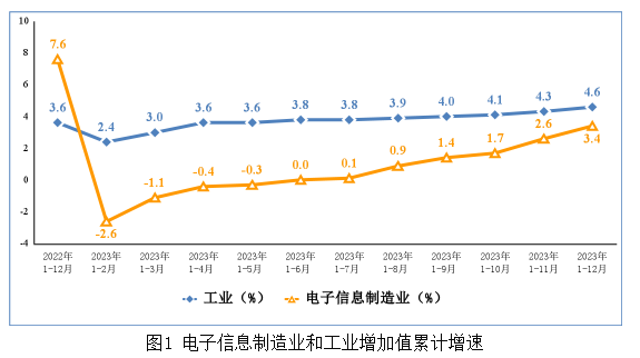 電子信息制造業和工業增加值累計增速