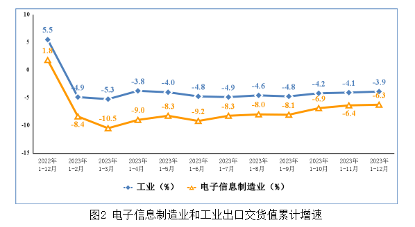 電子信息制造業和工業出口交貨值累計增速