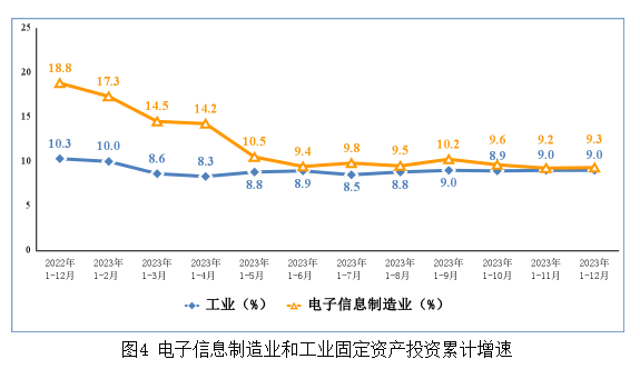 電子信息制造業和工業固定資產投資累計增速